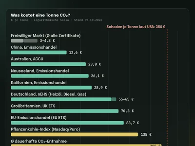 Preisleiter für CO₂-Zertifikate